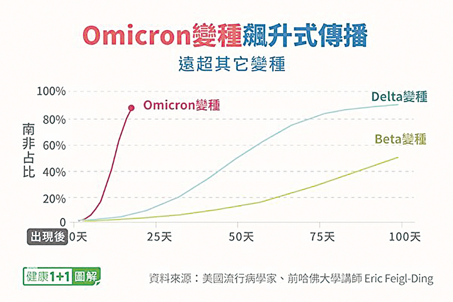 Omicron為何危險 三大原因令全球擔憂