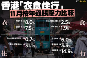 【InfoG】香港「衣食住行」11月按年通脹壓力比較