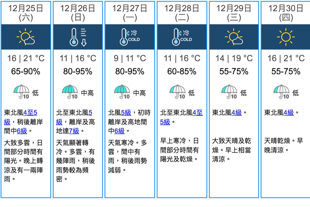 明日（25日）是聖誕佳節，天文台表示，受強烈冬季季候風影響，下周日（26日）及周一（27日）氣溫會顯著轉冷。（香港天文台網頁截圖）
