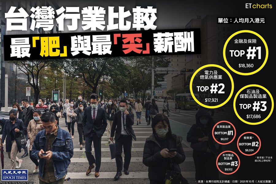 【InfoG】台灣三大最「肥」與最「奀」薪酬行業