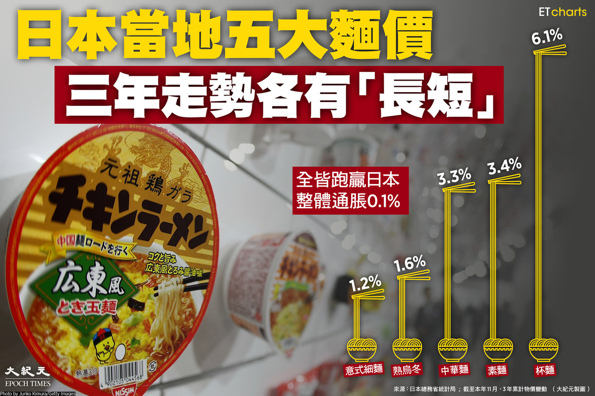 截至 11月止，日本3年來累計物價僅升0.1%，而同期杯麵升幅為6.1%。（大紀元製圖）