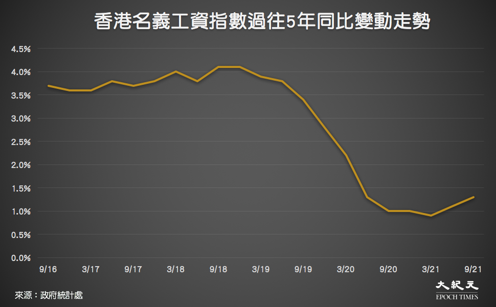 截至2021年9月，香港名義工資指數過往5年同比變動走勢。（來源：政府統計處／大紀元製圖）