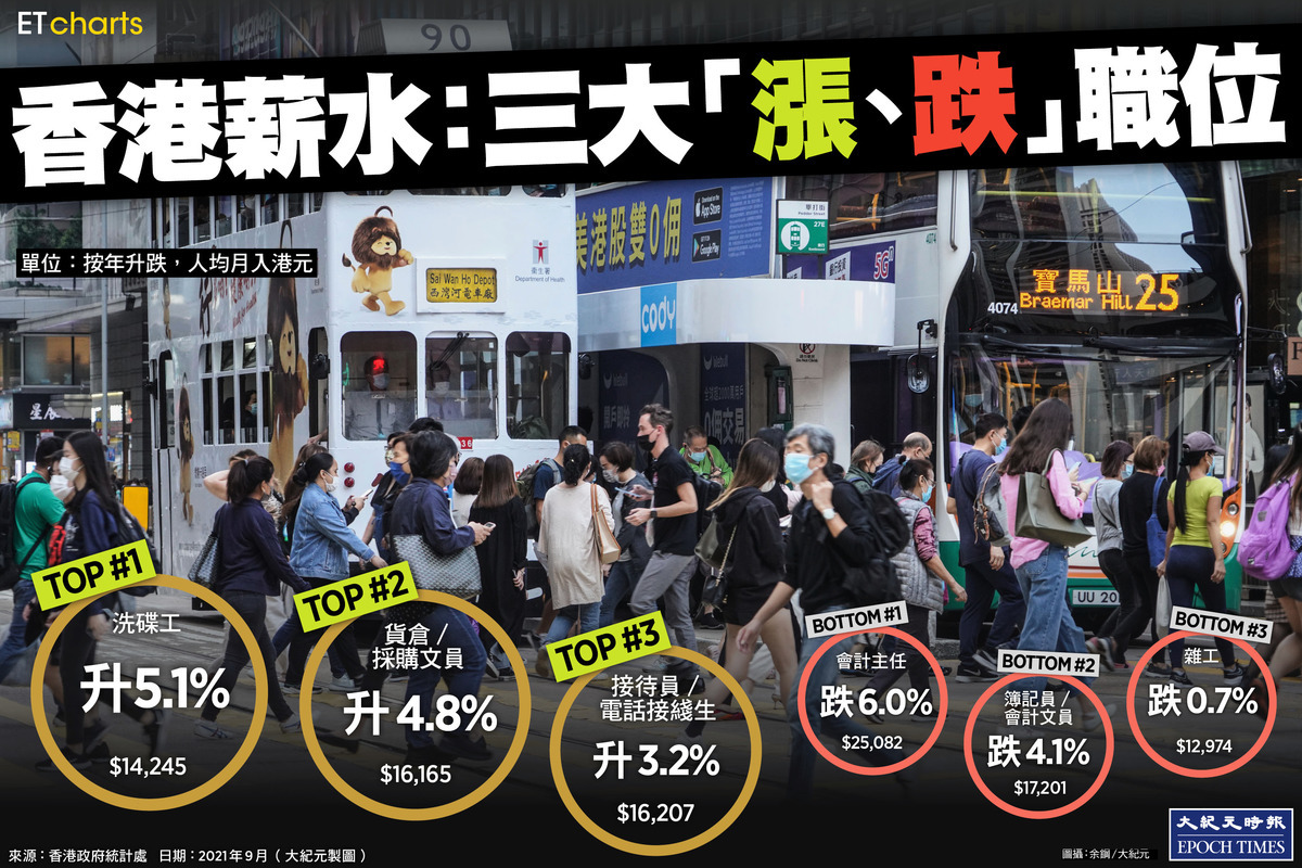 據香港政府統計處，9月薪酬按年升幅最多的為洗碟工。（大紀元製圖）