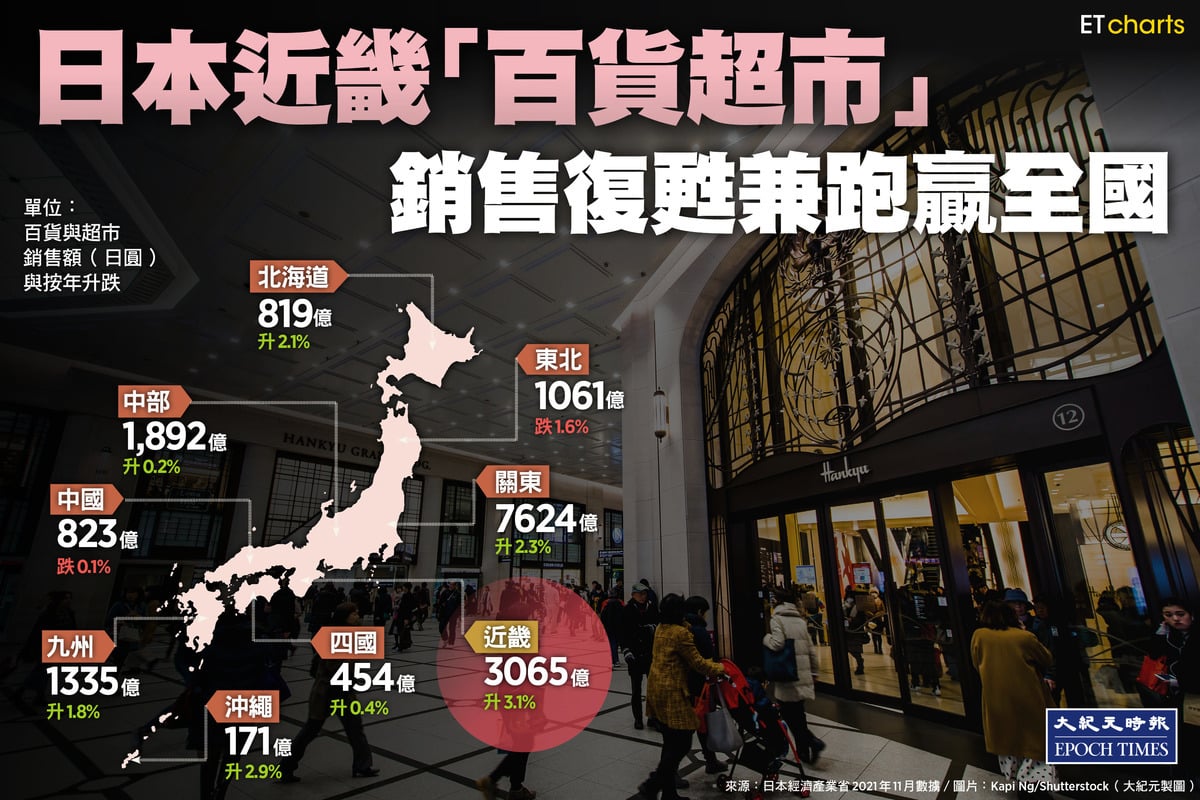 日本近畿11月百貨店與超市銷售額按年上升3.1%，跑贏全國各個地區。（大紀元製圖）
