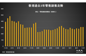 香港零售業銷售額 11月份年增7%至307億元
