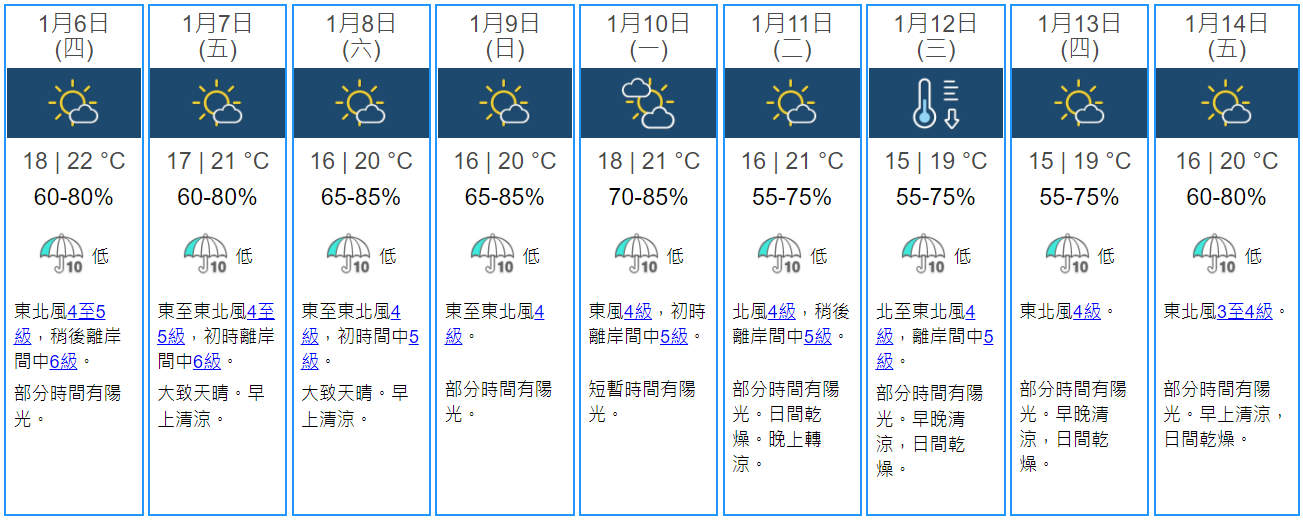 香港九天天氣預報。（香港天文台）