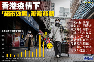 【InfoG】香港疫情下的「超市效應」漸漸減弱