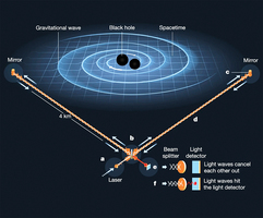 新研究通過引力波尋找暗物質