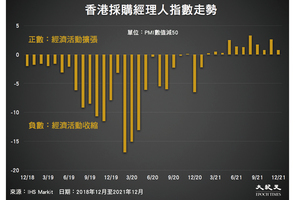 香港12月PMI數值50.8 經濟增長放緩