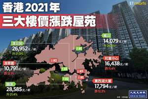 【InfoG】香港2021年三大樓價漲跌屋苑