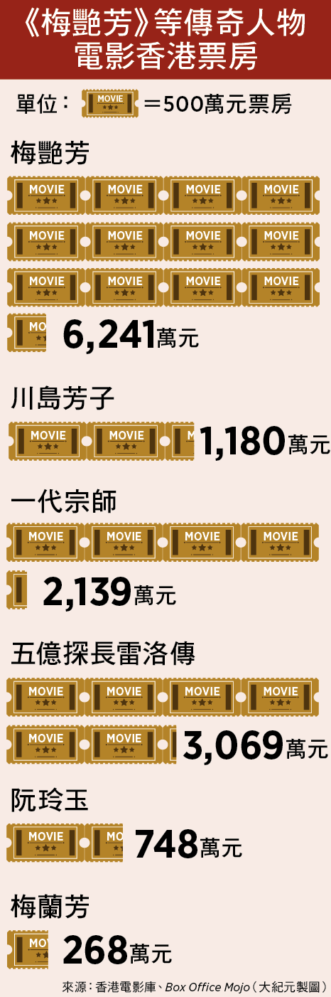 《梅艷芳》等傳奇人物電影香港票房（來源：香港電影庫、Box Office Mojo／大紀元製圖）