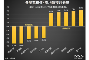 本港樓價按周跌0.54% 港島跌2.75%最深