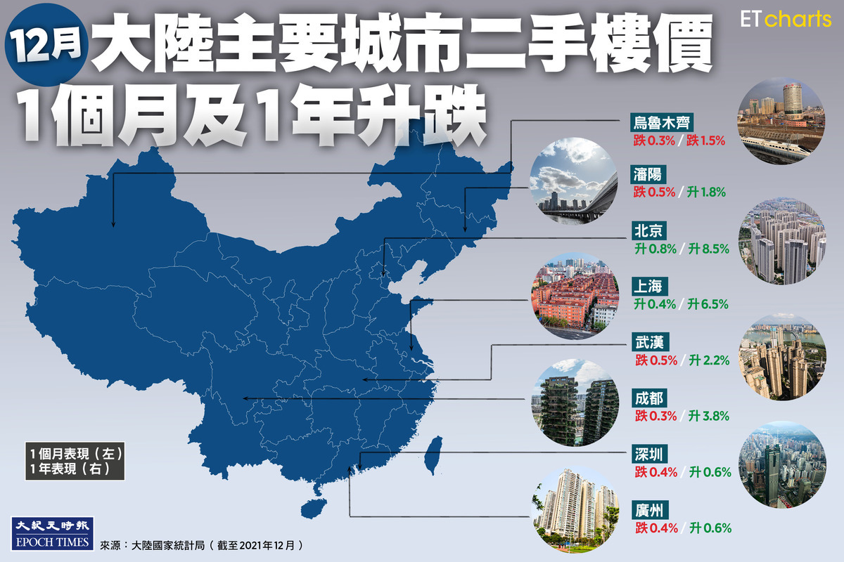 大陸12月二手樓價按月比較普遍下跌，如深圳跌0.4%、瀋陽跌0.5%。（大紀元製圖）