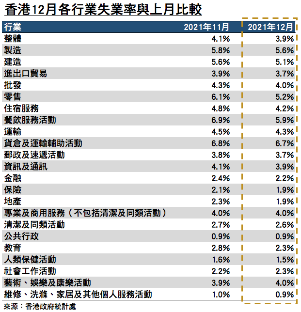 香港2021年12月各行業的失業率與上月比較。（來源：香港政府統計處／大紀元製圖）