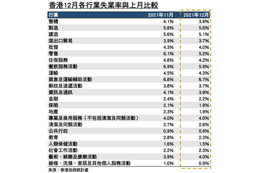 香港12月失業率降至3.9% 低於過往三年的均值4.6%