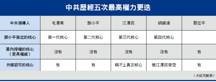 分析：「習核心」將是中共最後一個核心