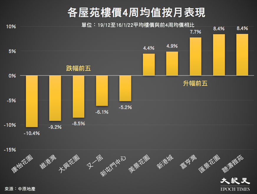 香港屋苑19/12至16/1/22平均樓價與前4周均價相比。（來源：中原地產／大紀元製圖）