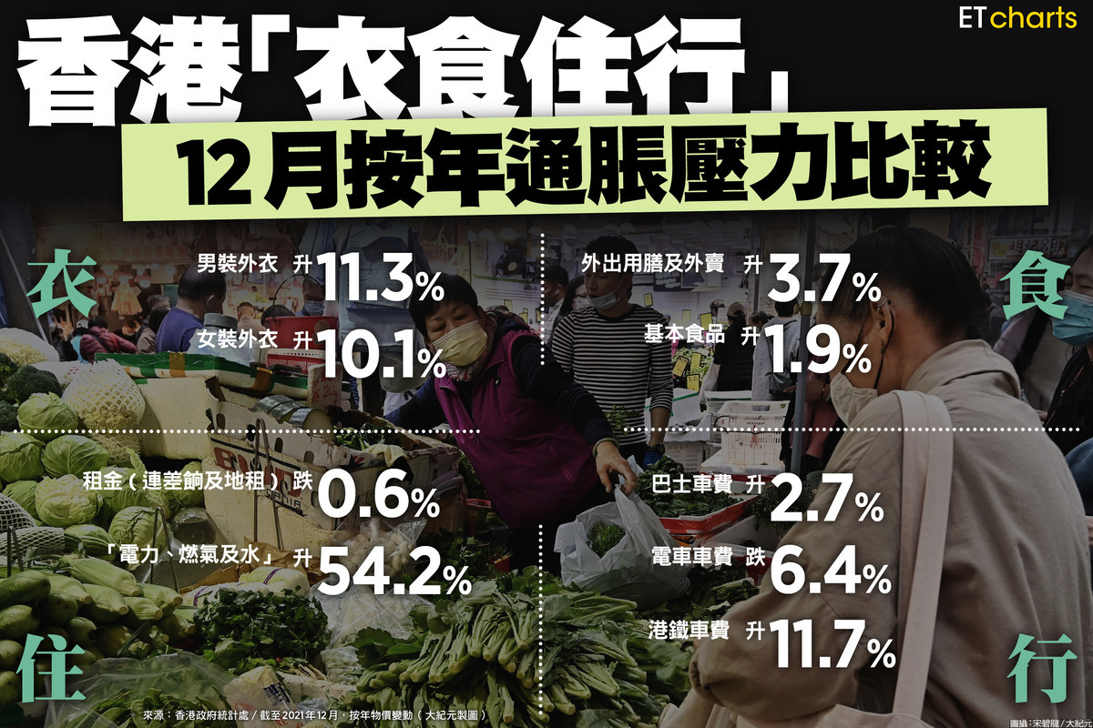 截至2021年12月止，香港一年來物價升2.4%，同期基本食品升幅為1.9%。（大紀元製圖）