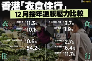 【InfoG】香港「衣食住行」12月按年通脹壓力比較