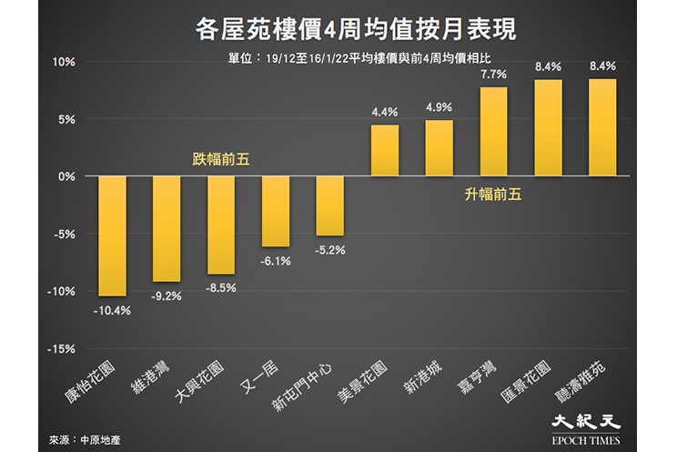 香港屋苑19/12至16/1/22平均樓價與前4周均價相比。（中原地產／大紀元製圖）