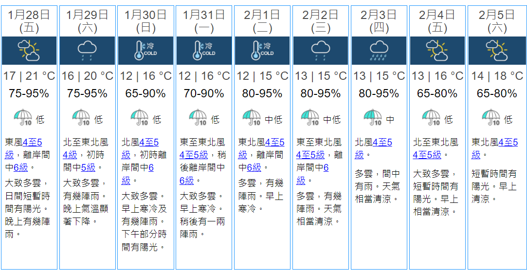 香港九天天氣預報。（香港天文台）