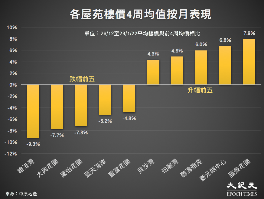 香港屋苑26/12至23/1/22平均樓價與前4周均價相比。（來源：中原地產／大紀元製圖）