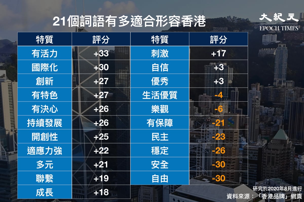 21個形容香港的詞語中，7個得到負數評分，最低的四項是自由、安全、穩定、民主。（大紀元製圖）