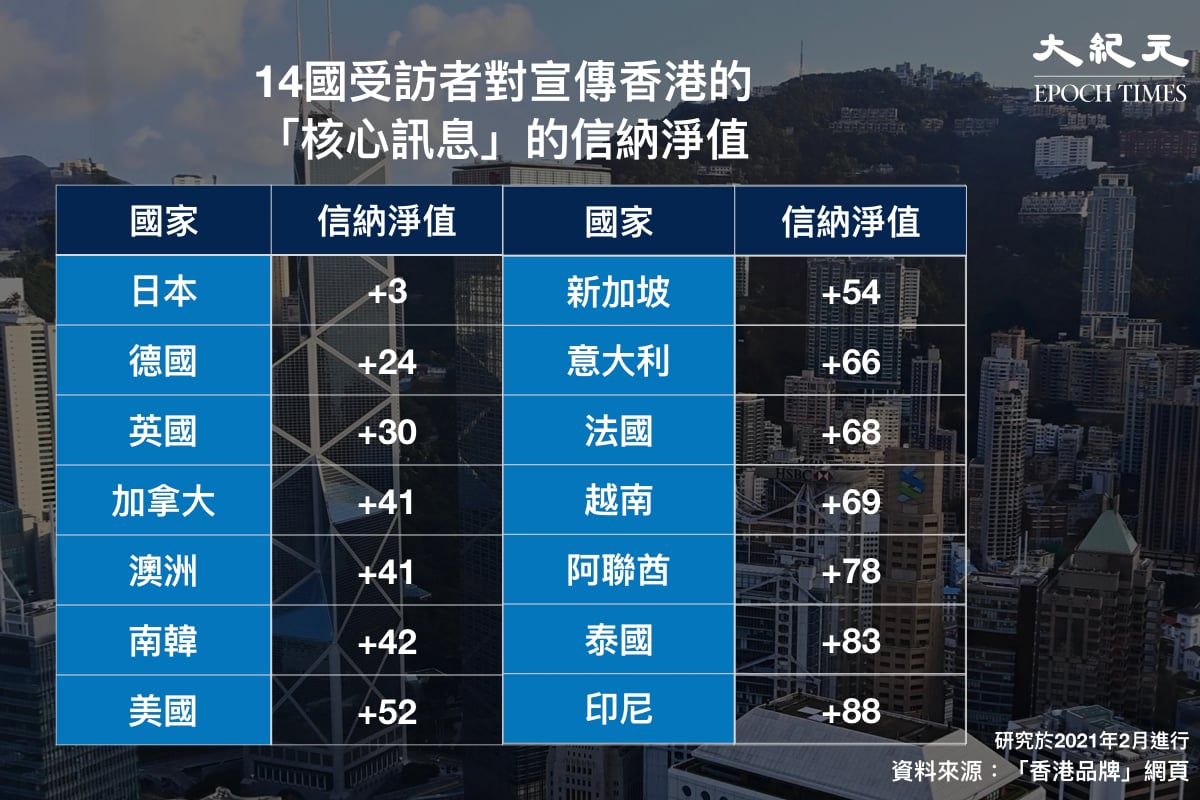 日本對宣傳香港的核心訊息的信納程度最低。（大紀元製圖）