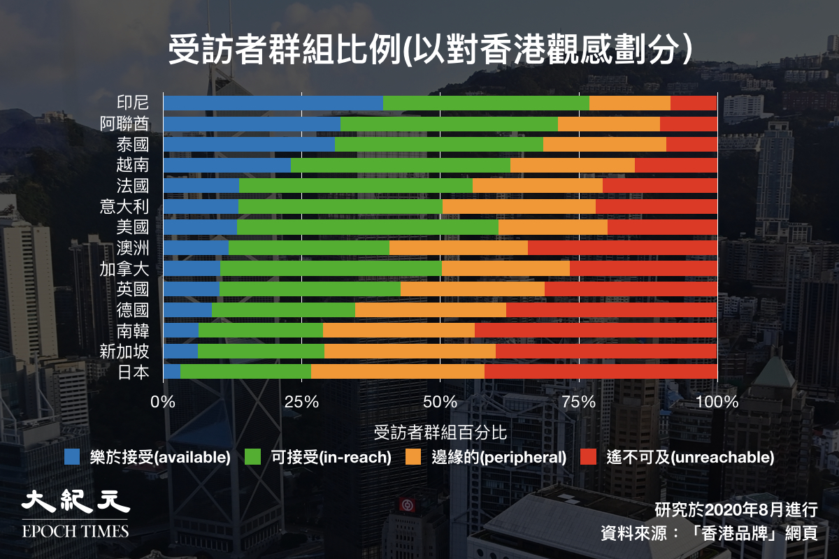 14個國家受訪者對香港觀感比例。（大紀元製圖）
