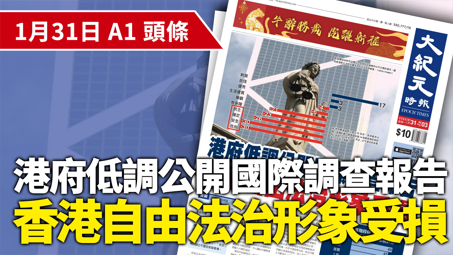 港府聘請國際公關公司 研究「香港重新出 發」宣傳計劃，調查報告指 14個國家被訪者認 為「自由」、「安全」、「民主」 已不適合形容香 港。（大紀元製圖）