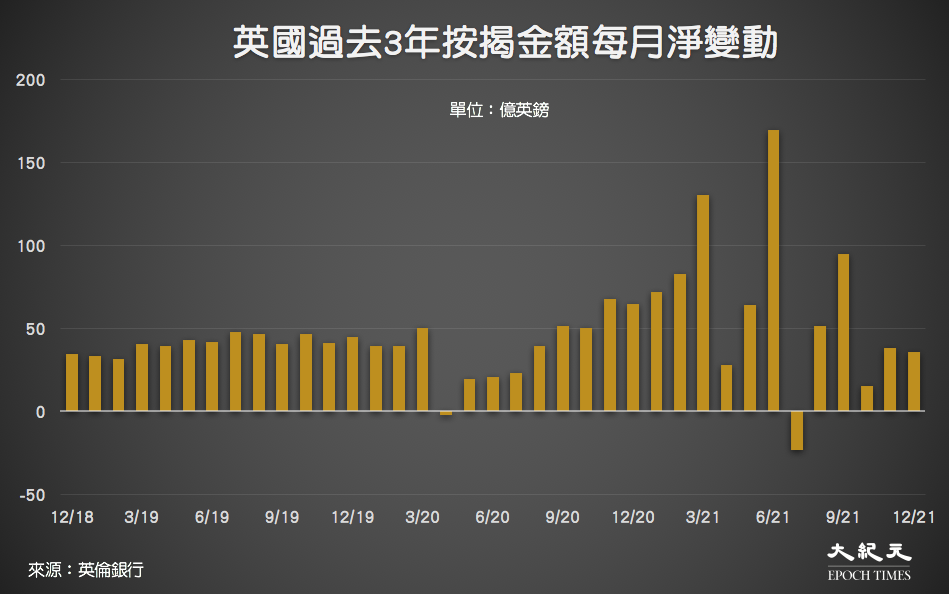 截至2021年12月,英國過去3年按揭金額每月淨變動。(來源:英倫銀行/大紀元製圖)