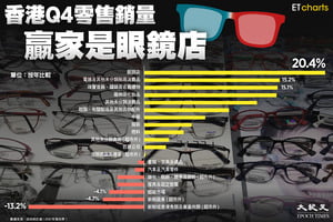 【InfoG】香港第四季零售銷量：贏家是眼鏡店
