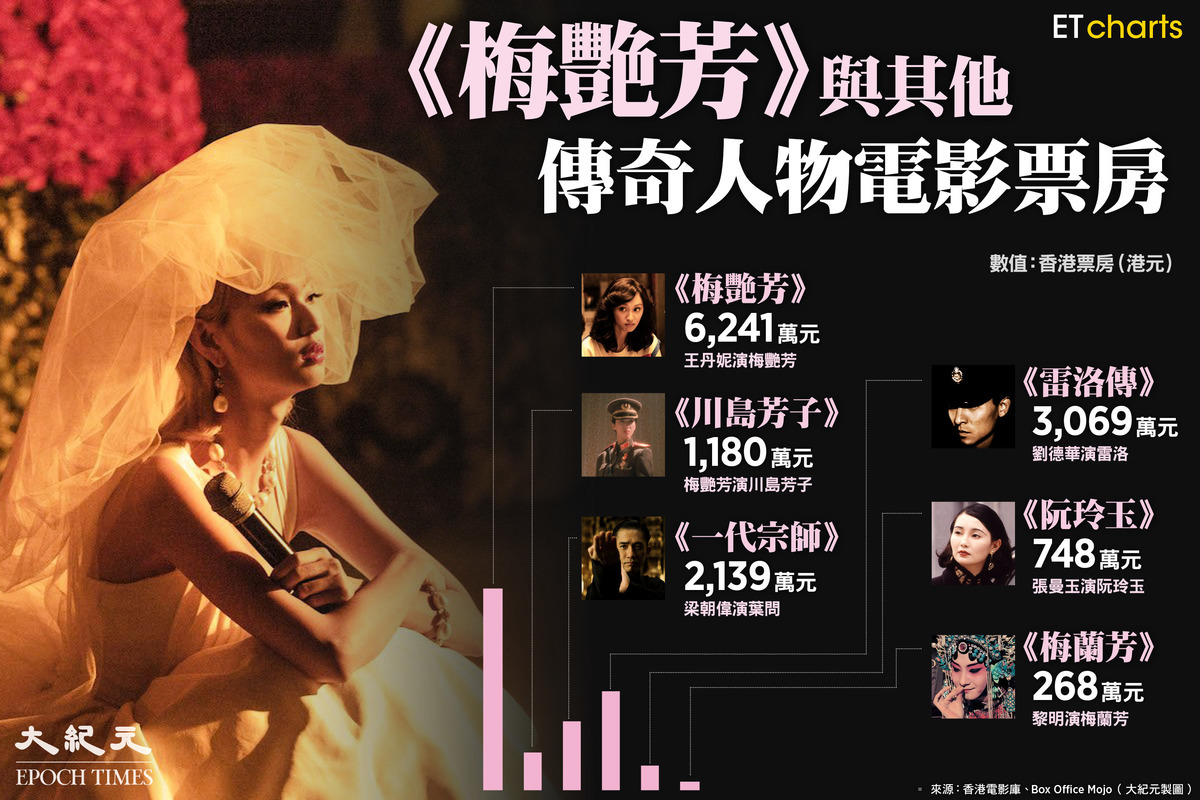 《梅艷芳》於香港票房收入為6,241萬元。（大紀元製圖）