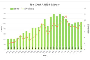 美聯：1月工商舖註冊529宗 按月升1%