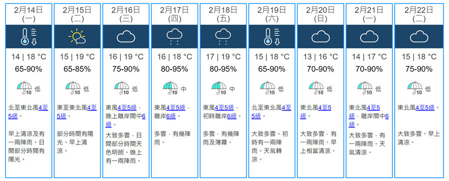 廣東冷鋒經過華南地區 料情人節最低氣溫跌至14度