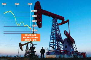 油價跌中國受益惟損失或更大