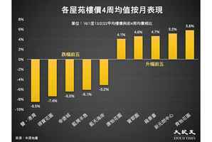 香港樓價上周跌0.78% 創43周來新低
