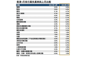 香港1月失業率維持3.9%