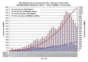本港去年增447宗愛滋病病毒感染個案 性接觸為最主要傳播途徑