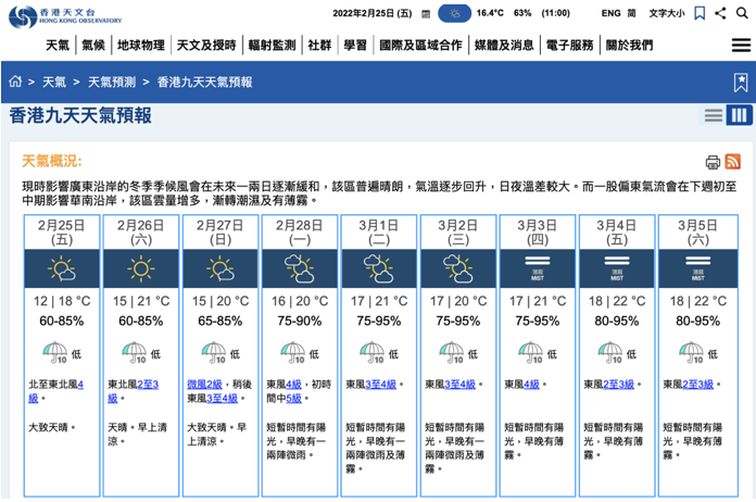 天文台預計周末日夜溫差較大。今日間大致天晴，最高氣溫18°C。（香港天文台）
