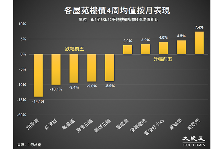 香港屋苑6/2至6/3/22平均樓價與前4周均價相比。（中原地產／大紀元製圖）