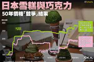 【InfoG】日本雪糕與巧克力50年價格「競爭」結果