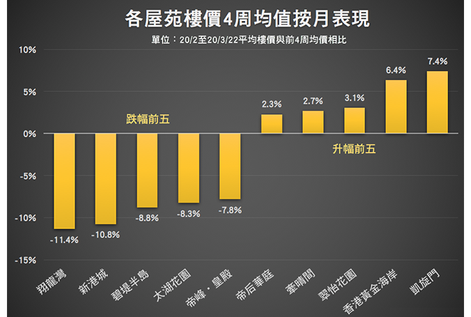 香港屋苑20/2至20/3/22平均樓價與前4周均價相比。（中原地產／大紀元製圖）