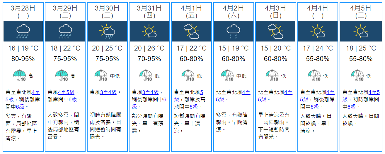 天文台預測本周中期華南沿岸天色逐漸好轉，氣溫略為回升。而另一股東北季候風則會在周末至下周初為廣東地區帶來清涼的天氣，預計市區最低氣溫為15度。（天文台網頁）