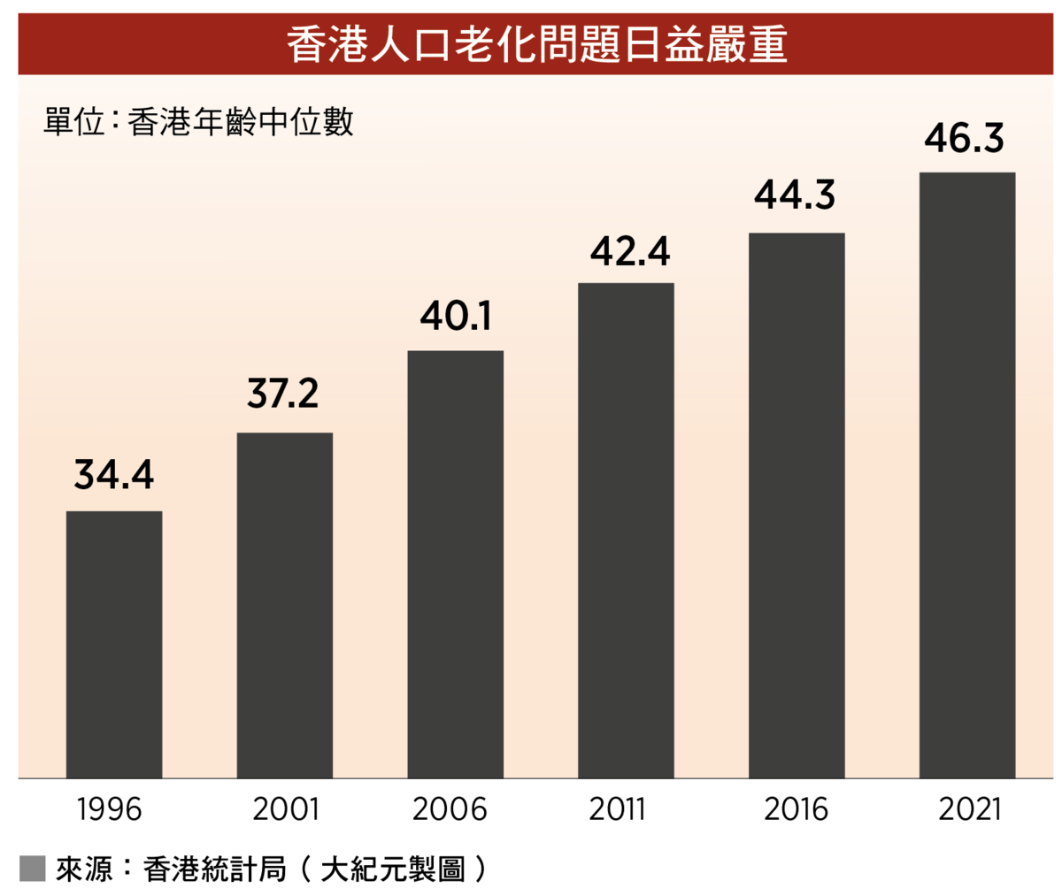 香港人口老化問題日益嚴重。（來源：香港統計局／大紀元製圖）