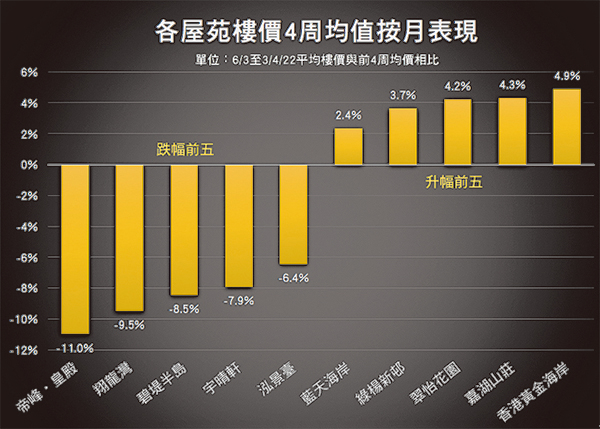 香港屋苑6/3至3/4/22平均樓價與前4周均價相比。（中原地產／大紀元製圖）