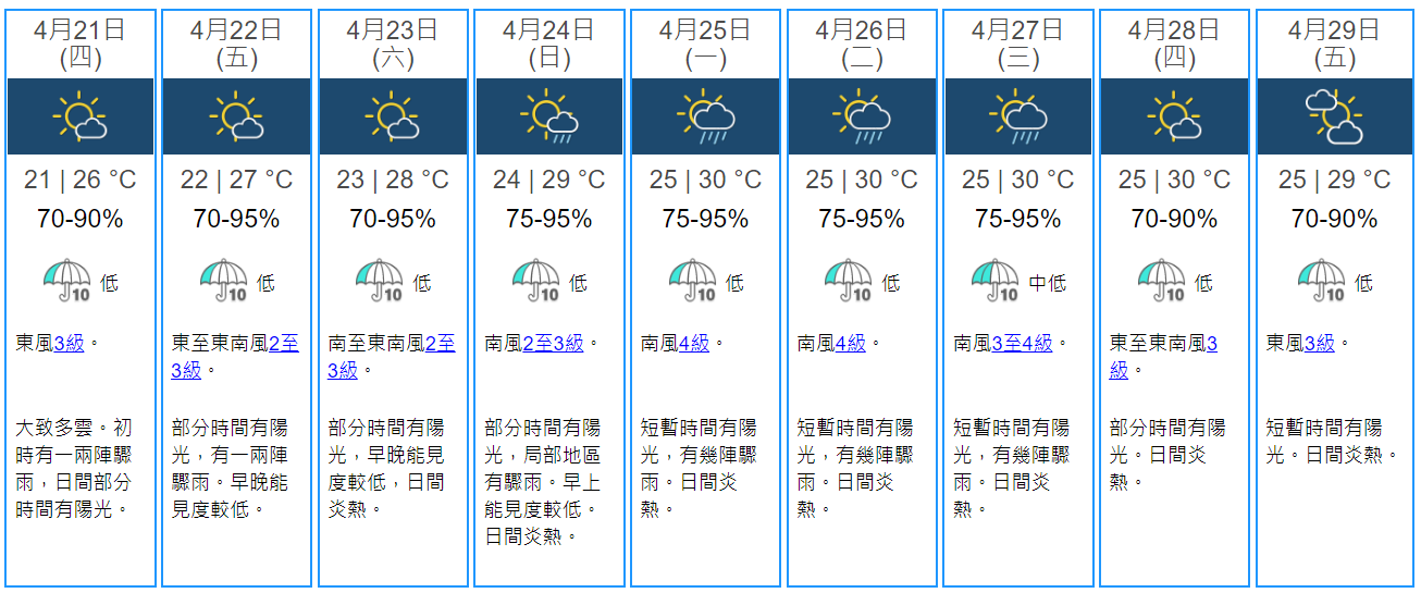  天文台展望，現時影響華南的東北季候風正逐漸緩和，在本周後期將被一股潮濕偏南氣流取代。星期五部分時間有陽光，隨後數天日間炎熱。（天文台網頁）
