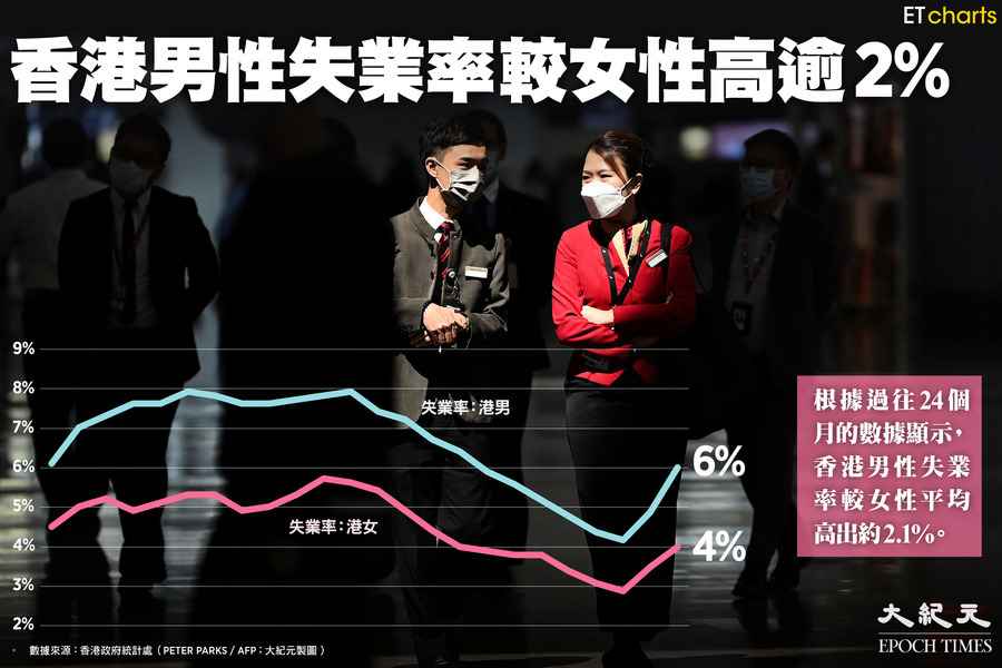 【InfoG】香港男性失業率較女性高逾2%