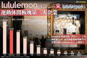 【InfoG】lululemon超越adidas 成為運動休閒板塊內第二大企業