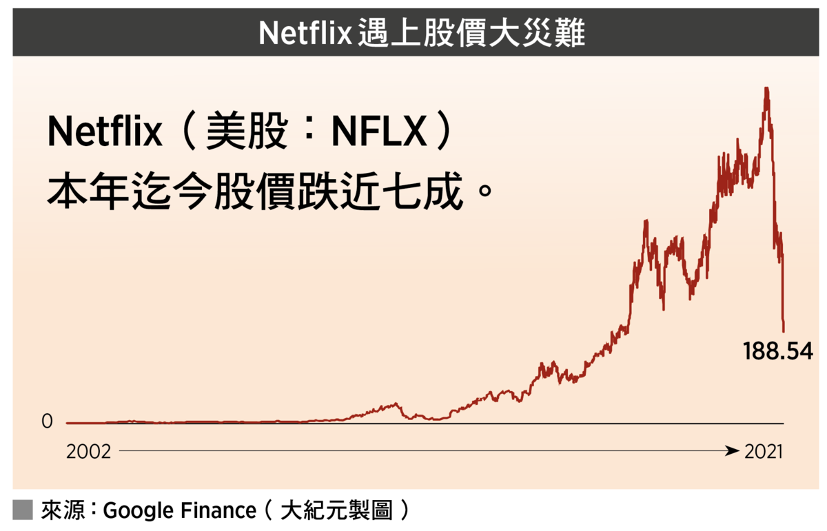 Netflix遇上股價大災難（來源：Google Finance／大紀元製圖）